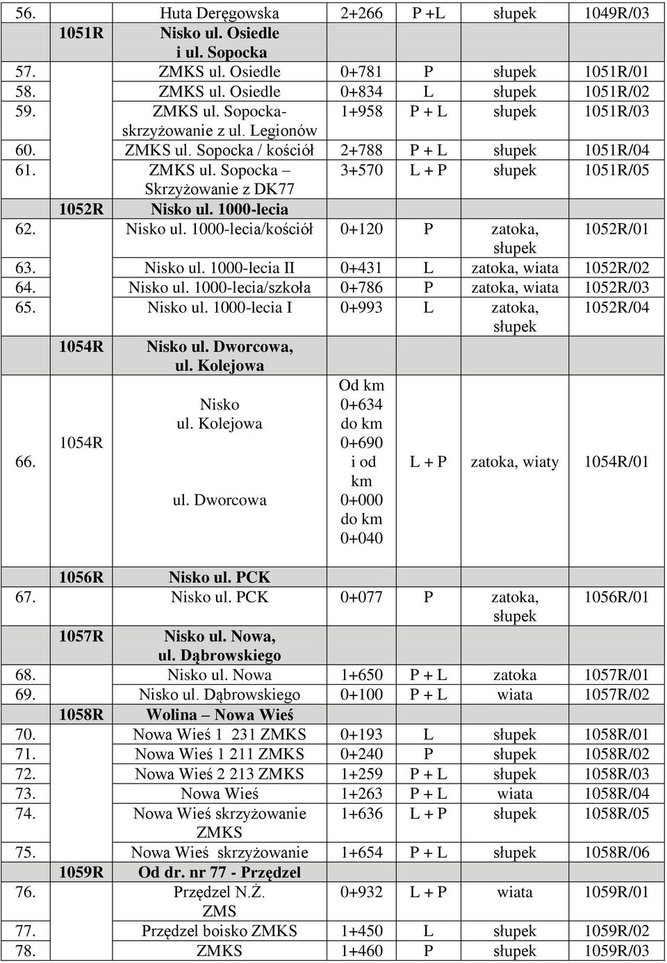 Nisko ul. 1000-lecia II 0+431 L zatoka, wiata 1052R/02 64. Nisko ul. 1000-lecia/szkoła 0+786 P zatoka, wiata 1052R/03 65. Nisko ul. 1000-lecia I 0+993 L zatoka, 1052R/04 1054R Nisko ul. Dworcowa, ul.