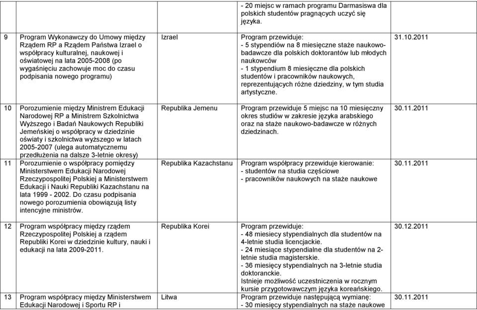 programu) Izrael - 5 stypendiów na 8 miesięczne staże naukowobadawcze dla polskich doktorantów lub młodych naukowców - 1 stypendium 8 miesięczne dla polskich studentów i pracowników naukowych,