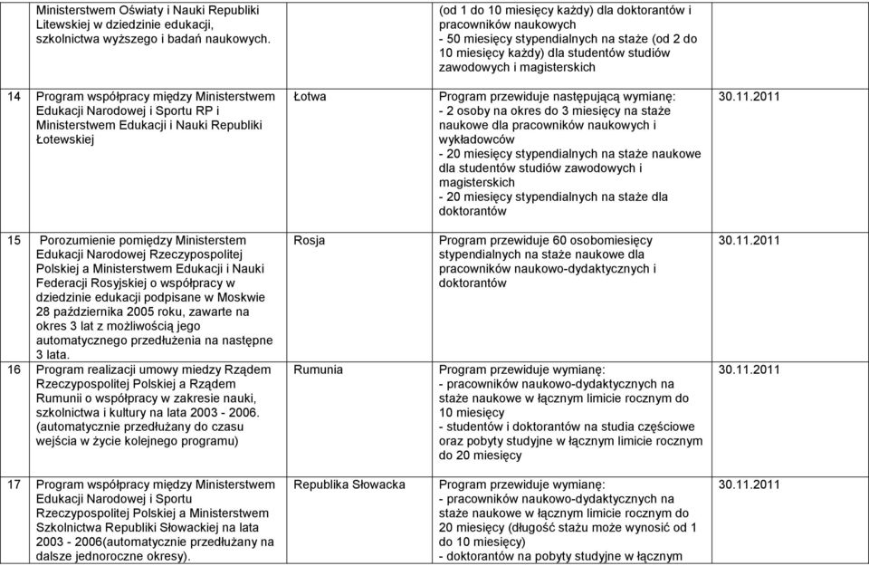 współpracy między Ministerstwem Ministerstwem Edukacji i Nauki Republiki Łotewskiej Łotwa Program przewiduje następującą wymianę: - 2 osoby na okres do 3 miesięcy na staże naukowe dla pracowników