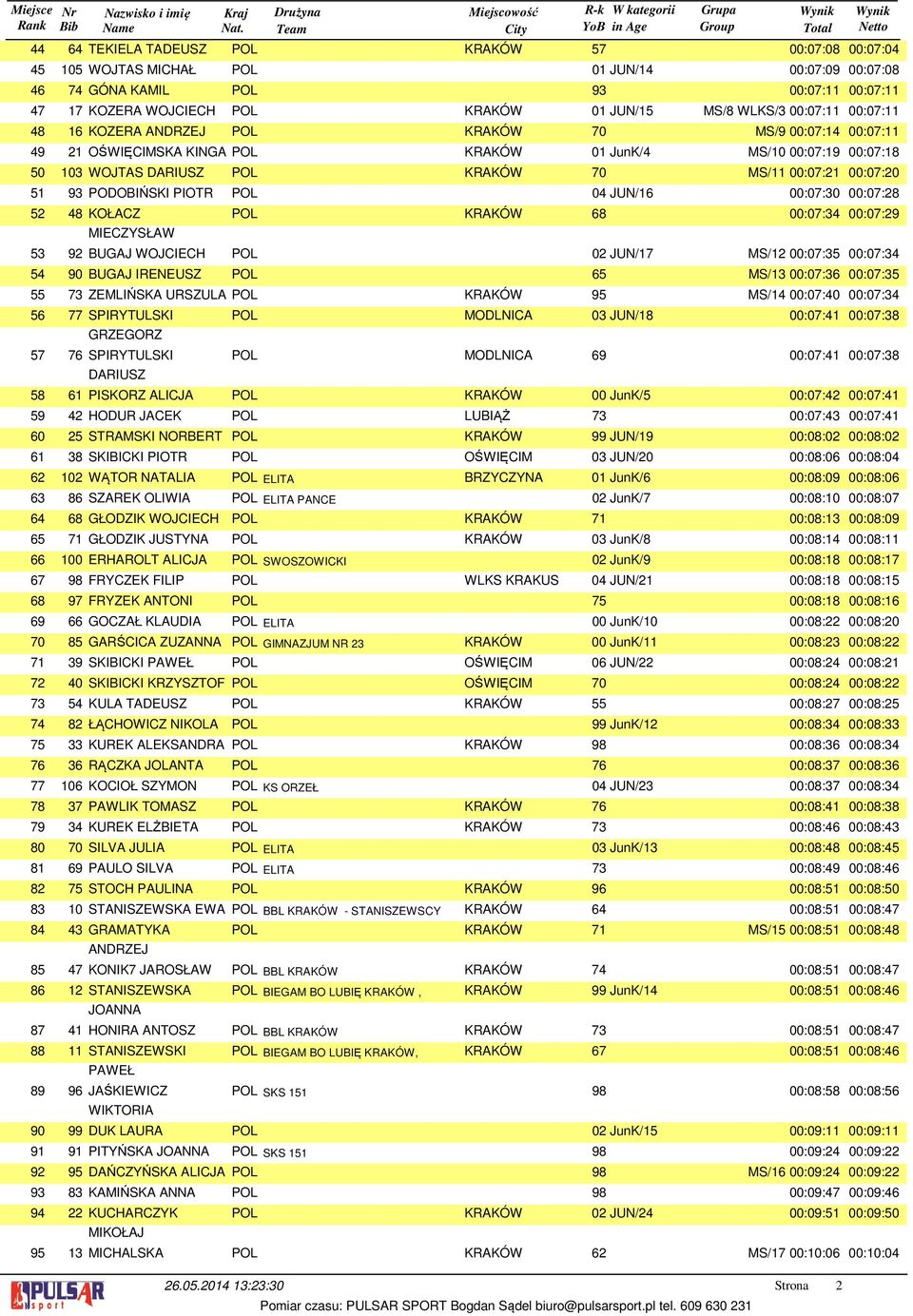 00:0: 00:0: BUGAJ WOJCIECH POL 0 JUN/ MS/ 00:0: 00:0: BUGAJ IRENEUSZ POL MS/ 00:0: 00:0: ZEMLIŃSKA URSZULA POL KRAKÓW MS/ 00:0:0 00:0: SPIRYTULSKI GRZEGORZ SPIRYTULSKI 0 00 0 0 0 0 DARIUSZ POL