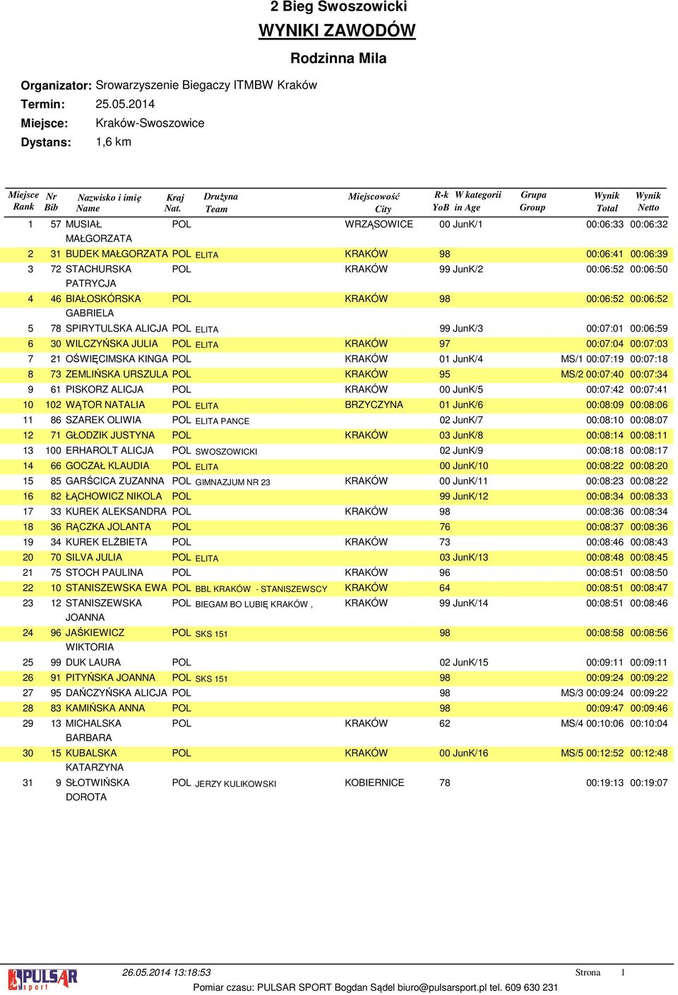 GABRIELA POL KRAKÓW JunK/ 00:0: 00:0:0 POL KRAKÓW 00:0: 00:0: SPIRYTULSKA ALICJA POL ELITA JunK/ 00:0:0 00:0: WILCZYŃSKA JULIA POL ELITA KRAKÓW 00:0:0 00:0:0 OŚWIĘCIMSKA KINGA POL KRAKÓW 0 JunK/ MS/