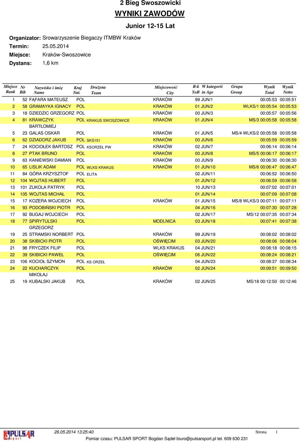 KRAWCZYK 0 0 0 BARTŁOMIEJ POL KRAKUS SWOSZOWICE KRAKÓW 0 JUN/ MS/ 00:0: 00:0: GALAS OSKAR POL KRAKÓW 0 JUN/ MS/ WLKS/ 00:0: 00:0: DZIADORZ JAKUB POL SKS KRAKÓW 00 JUN/ 00:0: 00:0: KOCIOŁEK BARTOSZ