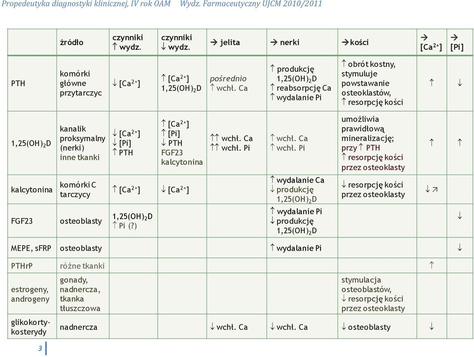 kalcytonina wchł. Ca wchł.