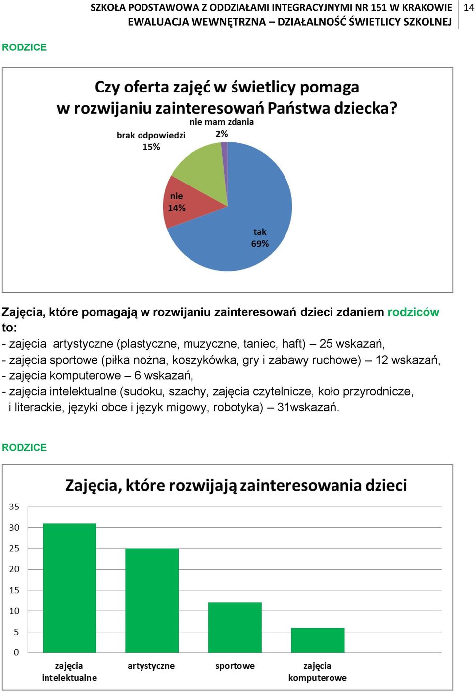 gry i zabawy ruchowe) 12 wskazań, - zajęcia komputerowe 6 wskazań, - zajęcia intelektualne (sudoku,