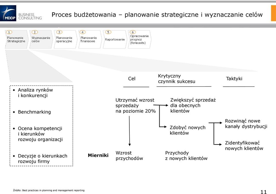 kierunków rozwoju organizacji Decyzje o kierunkach rozwoju firmy Mierniki Wzrost przychodów Zdobyć nowych klientów Przychody z