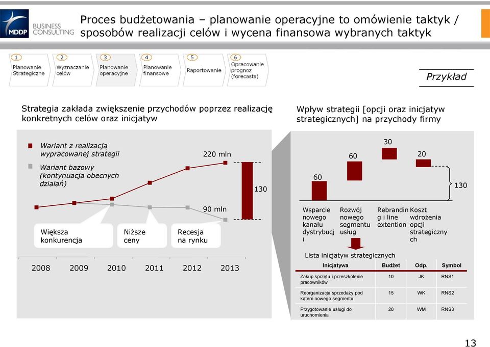 obecnych działań) 130 60 130 Większa konkurencja Niższe ceny Recesja na rynku 90 mln Wsparcie nowego kanału dystrybucj i Rozwój nowego segmentu usług Rebrandin g i line extention Koszt wdrożenia