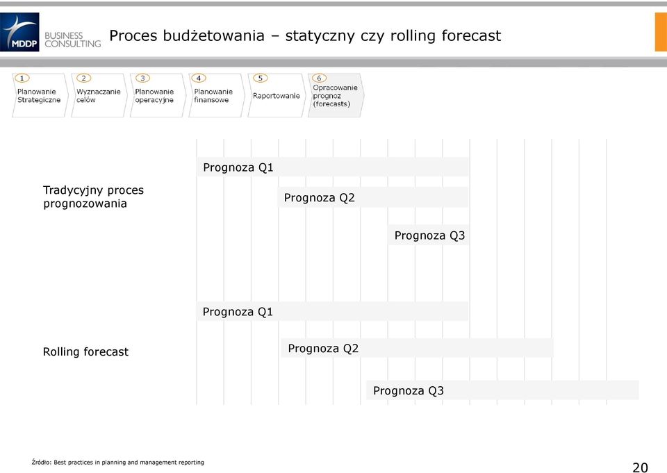 Prognoza Q3 Prognoza Q1 Rolling forecast Prognoza Q2