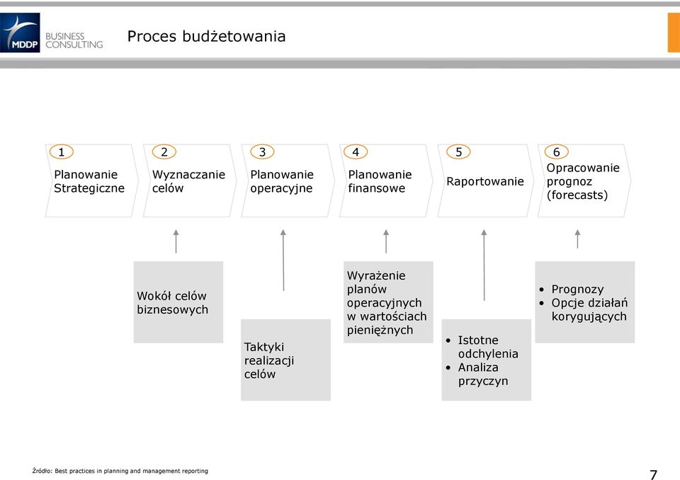 realizacji celów Wyrażenie planów operacyjnych w wartościach pieniężnych Istotne odchylenia Analiza