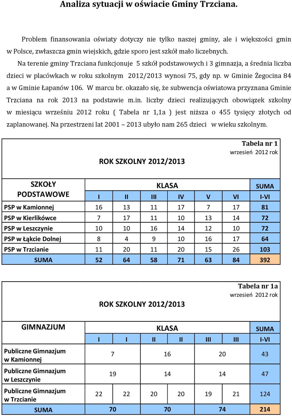 Na terenie gminy Trzciana funkcjonuje 5 szkół podstawowych i 3 gimnazja, a średnia liczba dzieci w placówkach w roku szkolnym 2012/2013 wynosi 75, gdy np. w Gminie Żegocina 84 a w Gminie Łapanów 106.