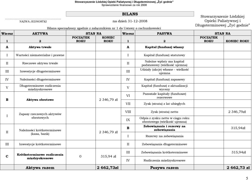 STAN NA Wiersz PASYWA STAN NA 1 2 POCZĄTEK ROKU KONIEC ROKU 1 2 POCZĄTEK ROKU KONIEC ROKU A Aktywa trwałe A Kapitał (fundusz) własny I Wartości niematerialne i prawne I Kapitał (fundusz) statutowy II