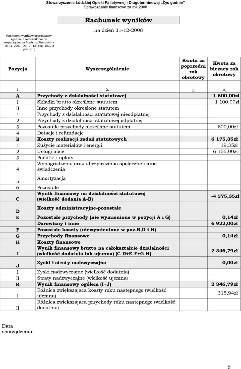 A Przychody z działalności statutowej 1 600,00zł I Składki brutto określone statutem 1 100,00zł II Inne przychody określone statutem 1 Przychody z działalności statutowej nieodpłatnej 2 Przychody z