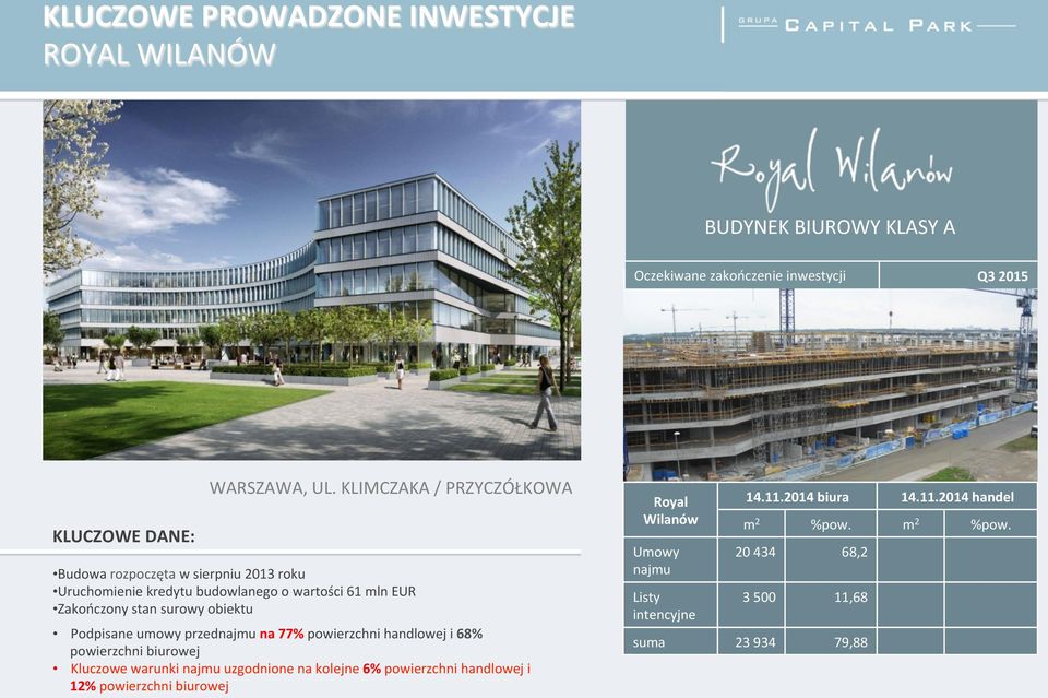 Podpisane umowy przednajmu na 77% powierzchni handlowej i 68% powierzchni biurowej Kluczowe warunki najmu uzgodnione na kolejne 6% powierzchni handlowej