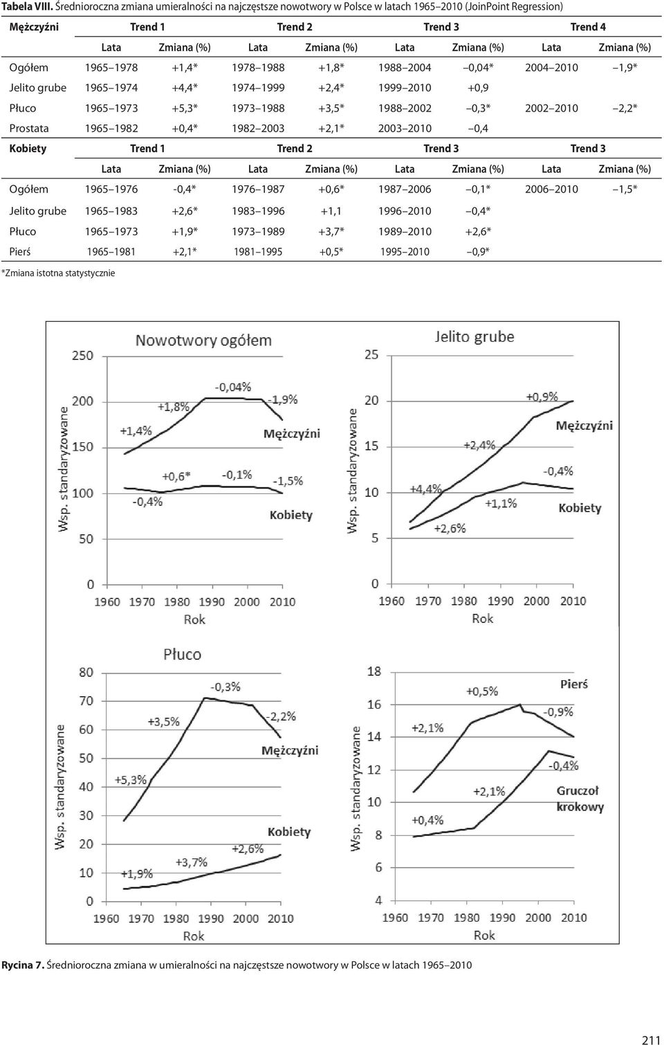 Lata Zmiana (%) Ogółem 1965 1978 +1,4* 1978 1988 +1,8* 1988 2004 0,04* 2004 2010 1,9* Jelito grube 1965 1974 +4,4* 1974 1999 +2,4* 1999 2010 +0,9 Płuco 1965 1973 +5,3* 1973 1988 +3,5* 1988 2002 0,3*