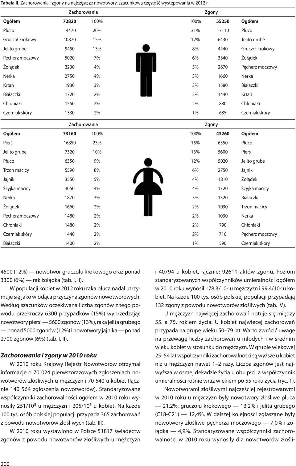 5020 7% 6% 3340 Żołądek Żołądek 3230 4% 5% 2670 Pęcherz moczowy Nerka 2750 4% 3% 1660 Nerka Krtań 1930 3% 3% 1580 Białaczki Białaczki 1720 2% 3% 1440 Krtań Chłoniaki 1550 2% 2% 880 Chłoniaki Czerniak