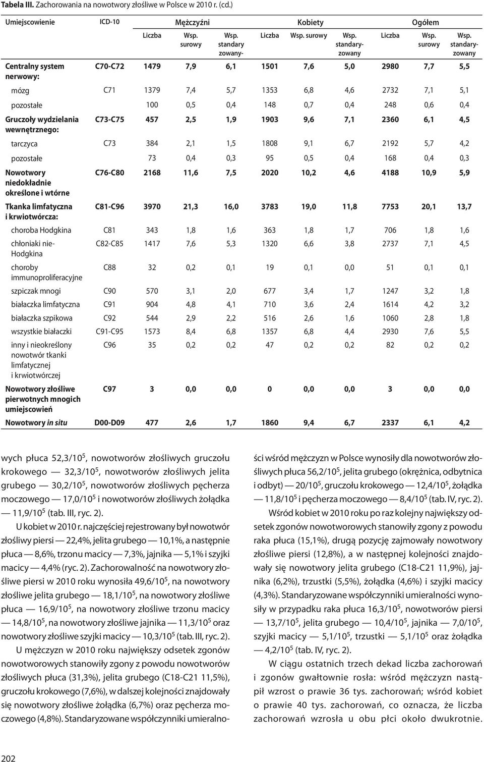 5,5 nerwowy: mózg C71 1379 7,4 5,7 1353 6,8 4,6 2732 7,1 5,1 pozostałe 100 0,5 0,4 148 0,7 0,4 248 0,6 0,4 Gruczoły wydzielania C73-C75 457 2,5 1,9 1903 9,6 7,1 2360 6,1 4,5 wewnętrznego: tarczyca