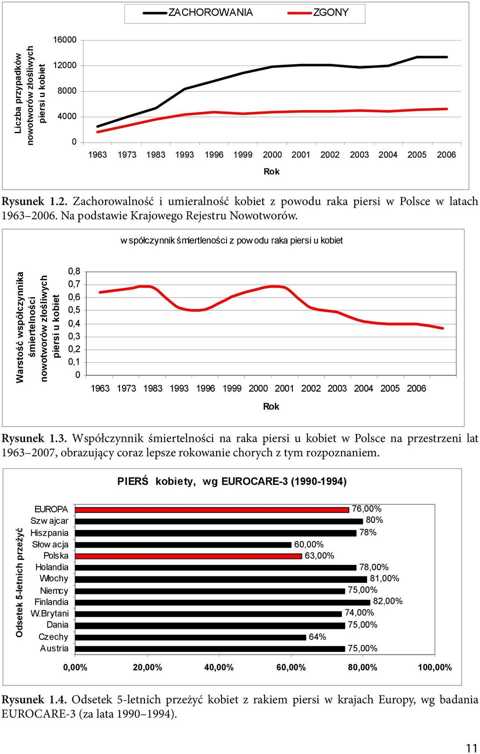 Wspó czynnik 12000 miertelno ci raka piersi u kobiet w Polsce na przestrzeni lat 1963-2007, obrazuj cy coraz lepsze rokowanie chorych z tym rozpoznaniem Wykres.