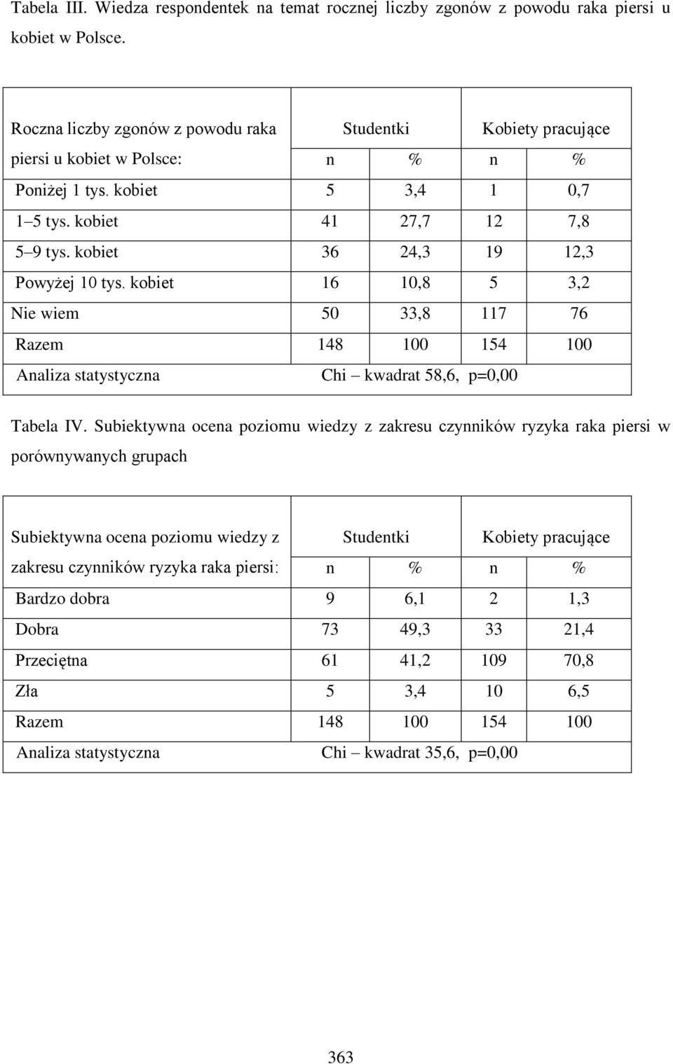 kobiet 36 24,3 19 12,3 Powyżej 10 tys. kobiet 16 10,8 5 3,2 Nie wiem 50 33,8 117 76 Razem 148 100 154 100 Analiza statystyczna Chi kwadrat 58,6, p=0,00 Tabela IV.