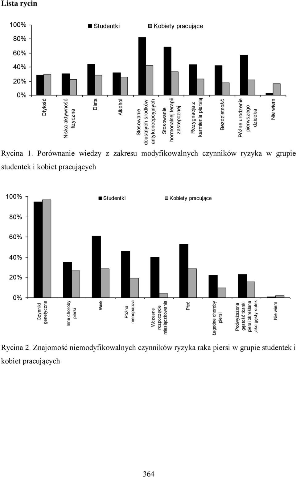 Późne urodzenie pierwszego dziecka Nie wiem Lista rycin 100% 80% 60% 40% 20% 0% Studentki Kobiety pracujące Rycina 1.