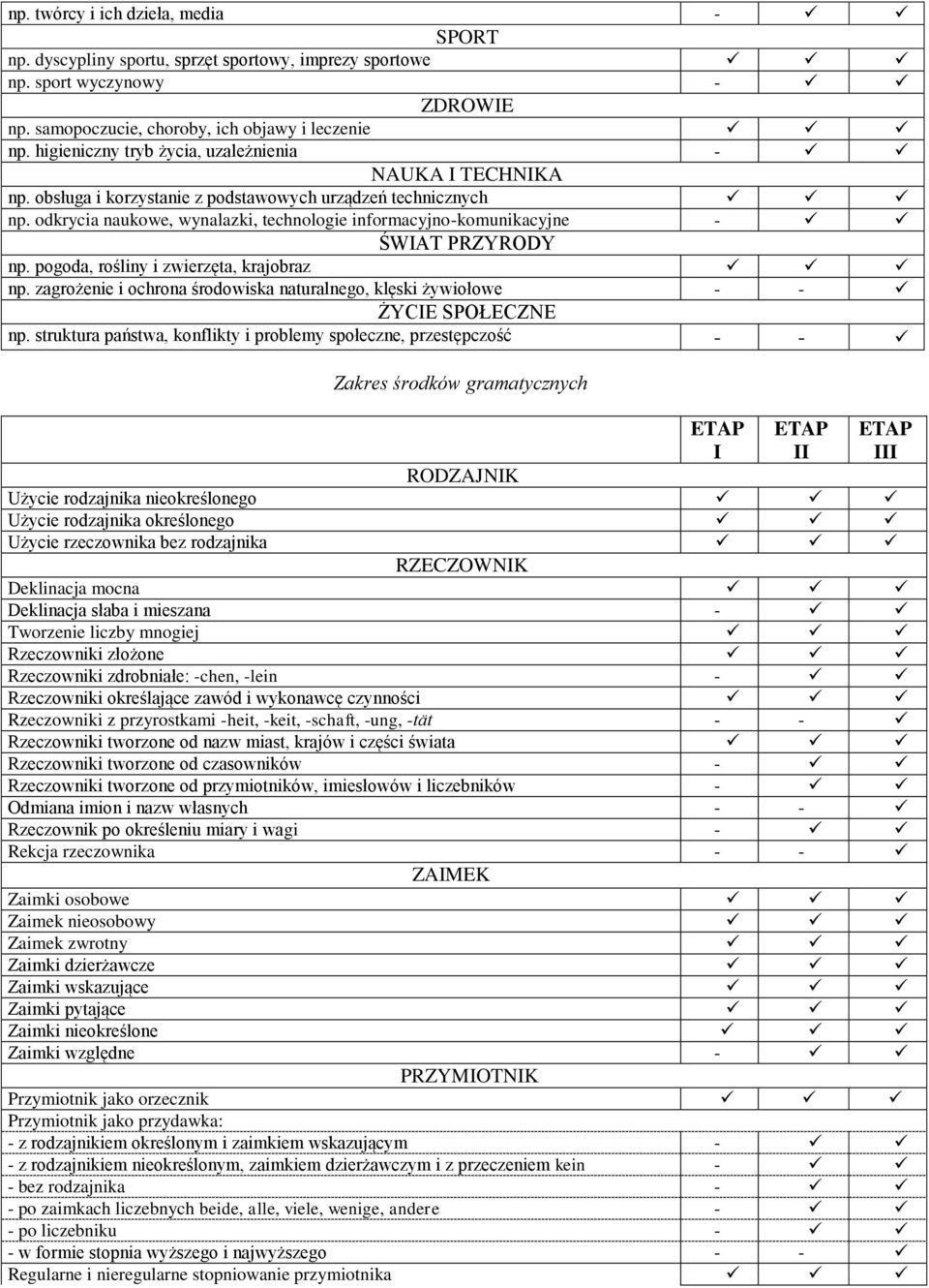 odkrycia naukowe, wynalazki, technologie informacyjno-komunikacyjne - ŚWIAT PRZYRODY np. pogoda, rośliny i zwierzęta, krajobraz np.