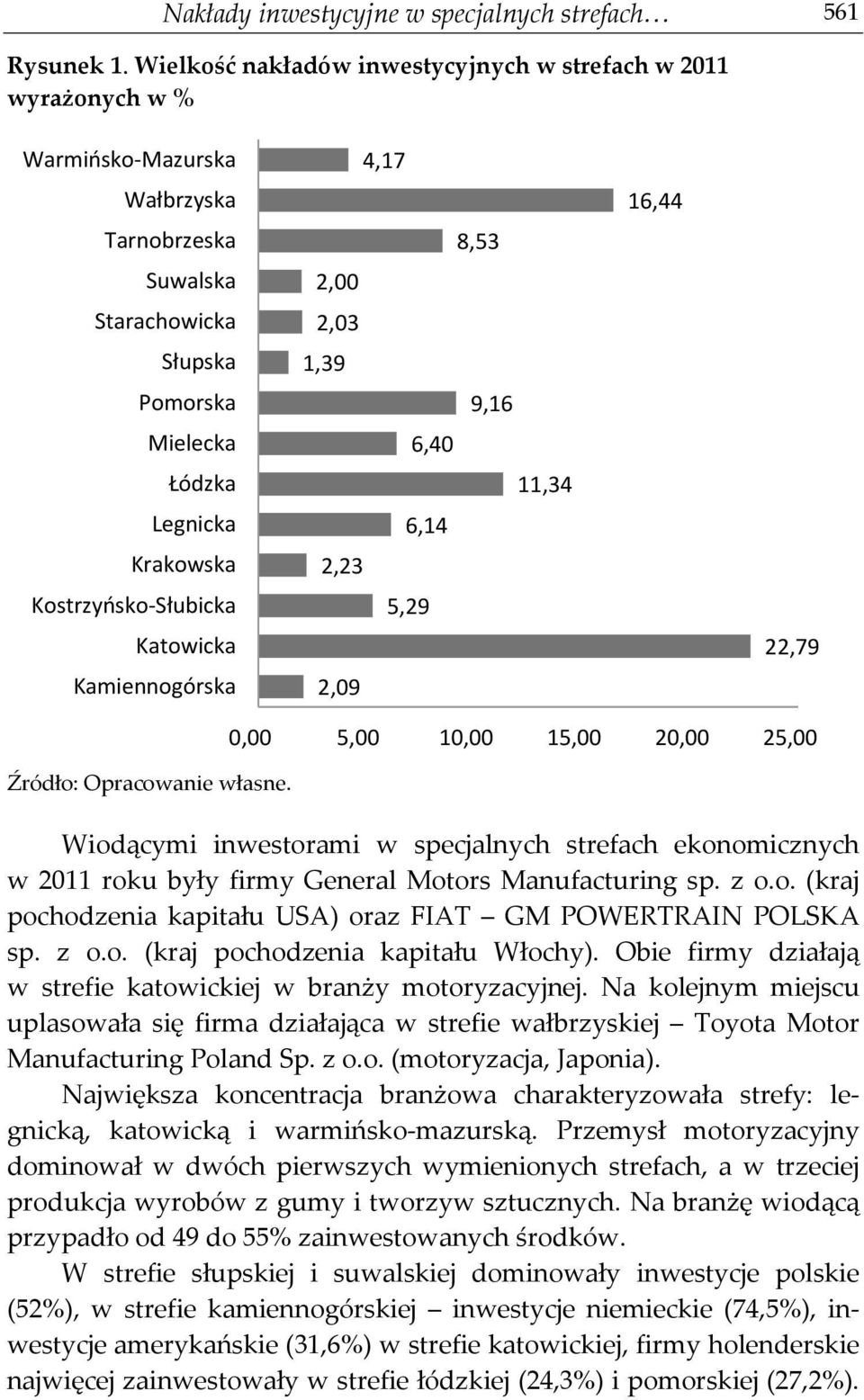 Kostrzyńsko-Słubicka Katowicka Kamiennogórska 4,17 8,53 2,00 2,03 1,39 9,16 6,40 11,34 6,14 2,23 5,29 2,09 16,44 22,79 Źródło: Opracowanie własne.