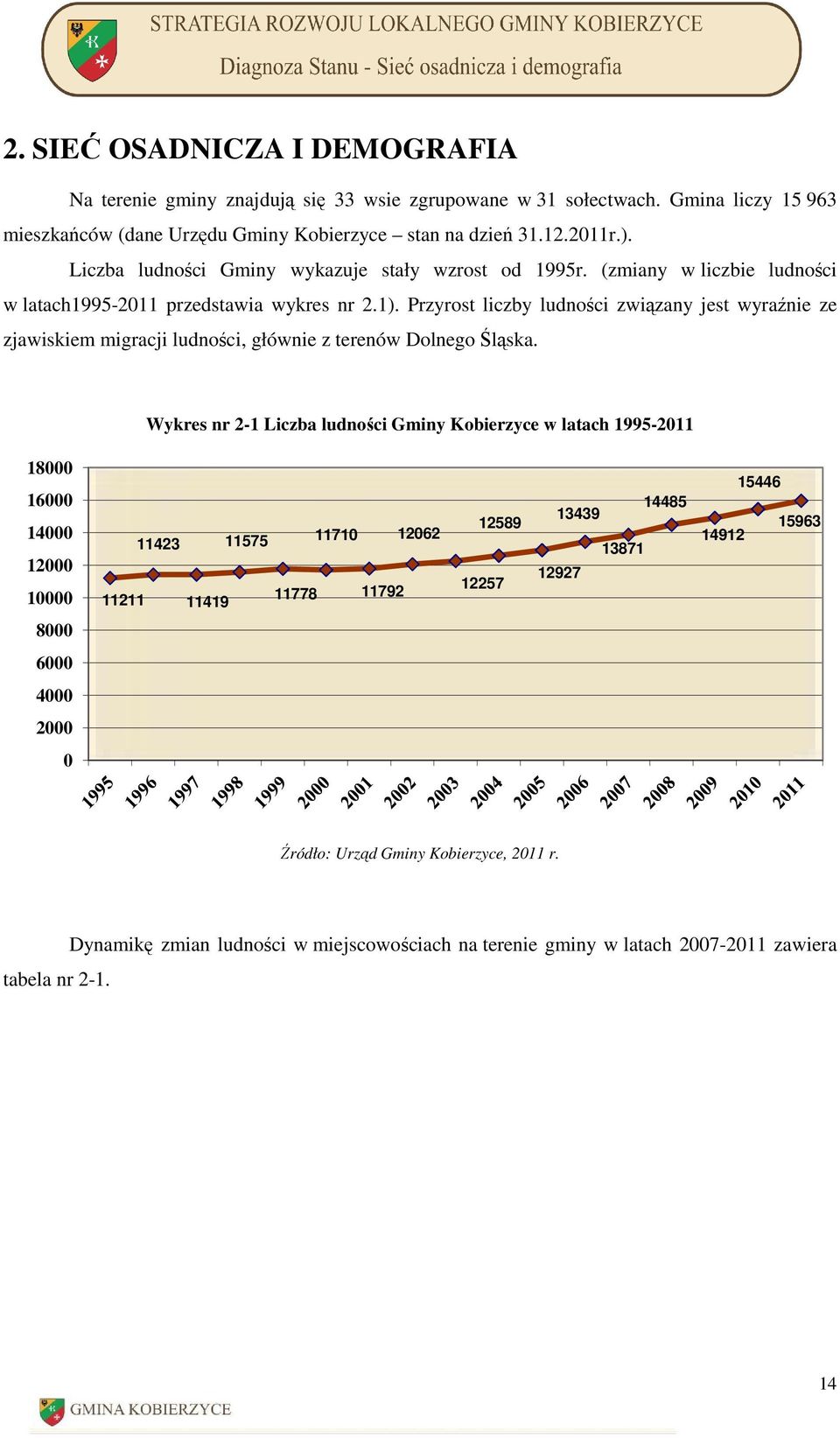 Przyrost liczby ludności związany jest wyraźnie ze zjawiskiem migracji ludności, głównie z terenów Dolnego Śląska.