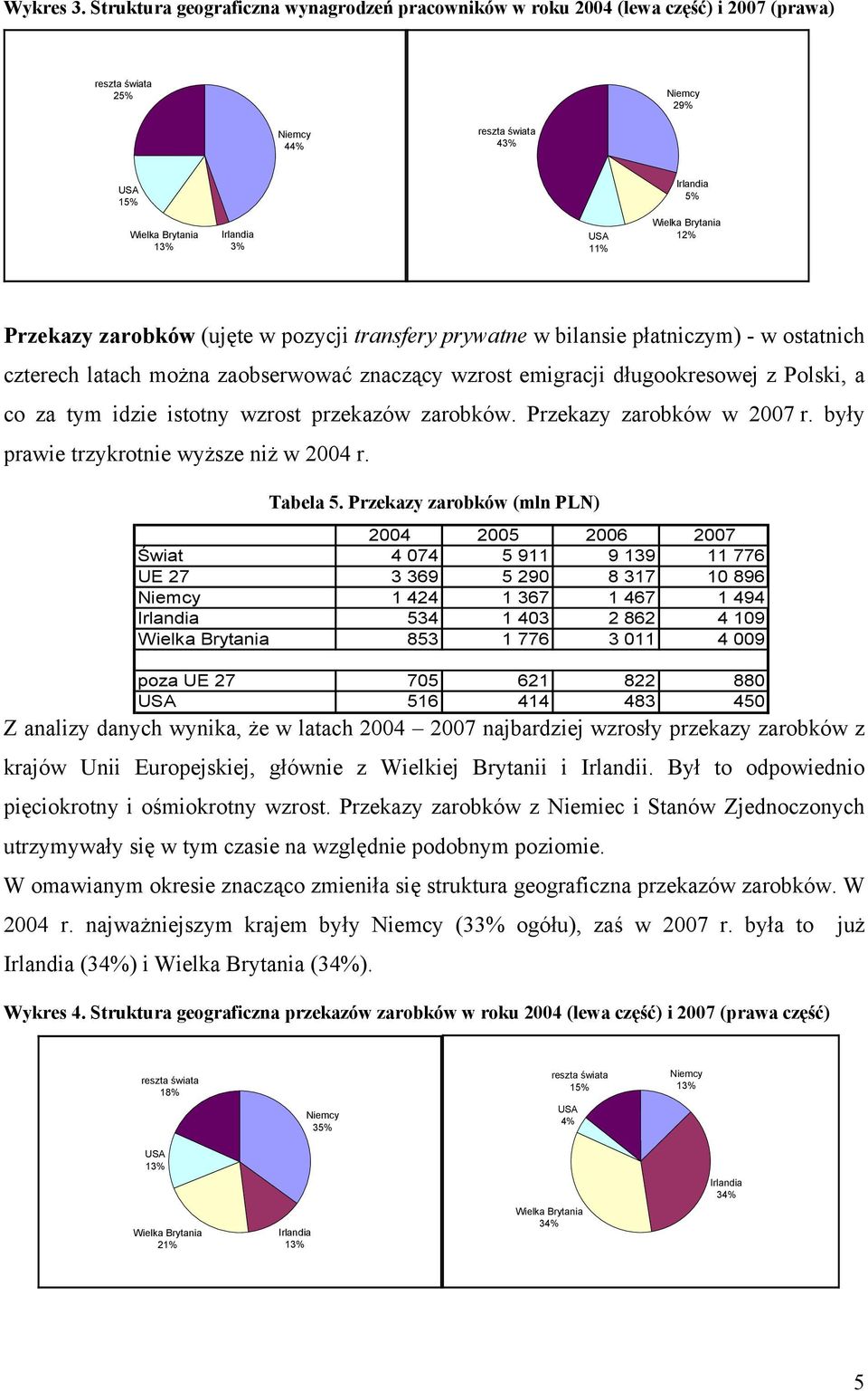 USA 11% Wielka Brytania 12% Przekazy zarobków (ujęte w pozycji transfery prywatne w bilansie płatniczym) - w ostatnich czterech latach można zaobserwować znaczący wzrost emigracji długookresowej z