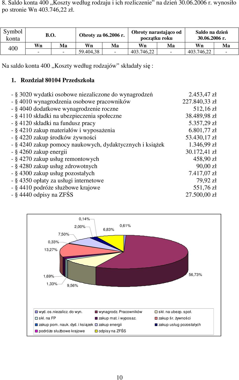 453,47 zł - 4010 wynagrodzenia osobowe pracowników 227.840,33 zł - 4040 dodatkowe wynagrodzenie roczne 512,16 zł - 4110 składki na ubezpieczenia społeczne 38.