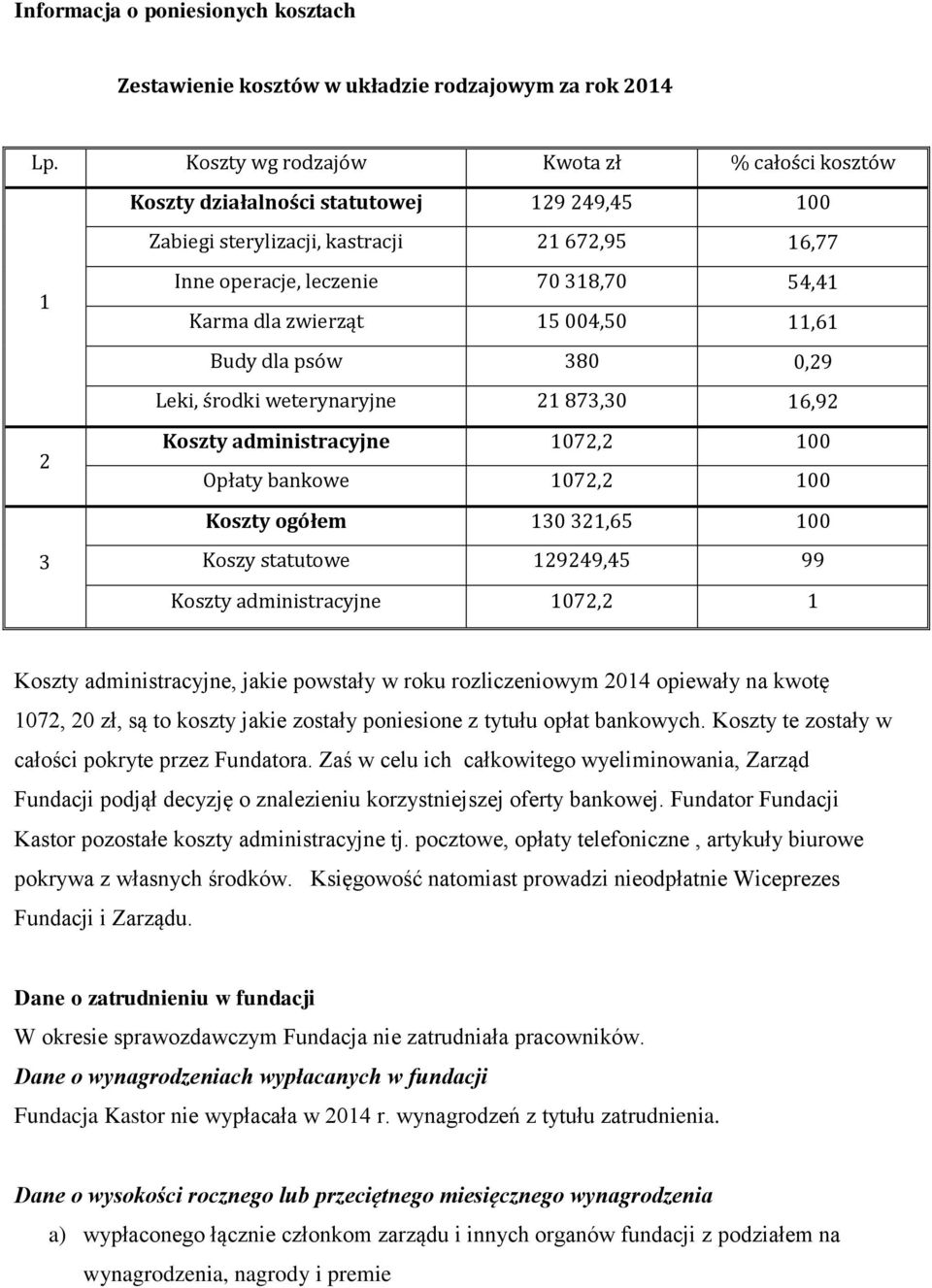 zwierząt 15 004,50 11,61 Budy dla psów 380 0,29 Leki, środki weterynaryjne 21 873,30 16,92 2 Koszty administracyjne 1072,2 100 Opłaty bankowe 1072,2 100 Koszty ogółem 130 321,65 100 3 Koszy statutowe