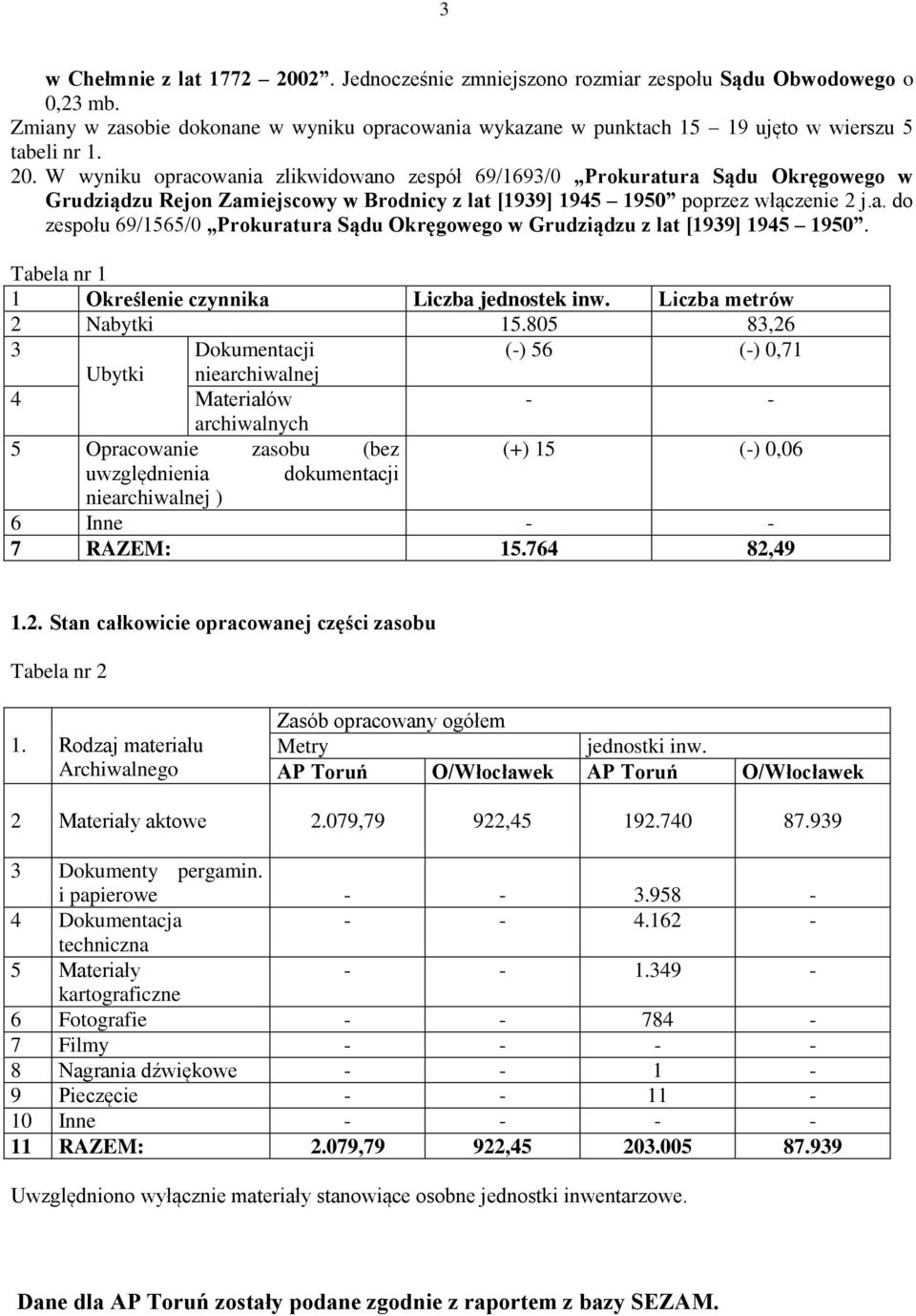 W wyniku opracowania zlikwidowano zespół 69/1693/0 Prokuratura Sądu Okręgowego w Grudziądzu Rejon Zamiejscowy w Brodnicy z lat [1939] 1945 1950 poprzez włączenie 2 j.a. do zespołu 69/1565/0 Prokuratura Sądu Okręgowego w Grudziądzu z lat [1939] 1945 1950.
