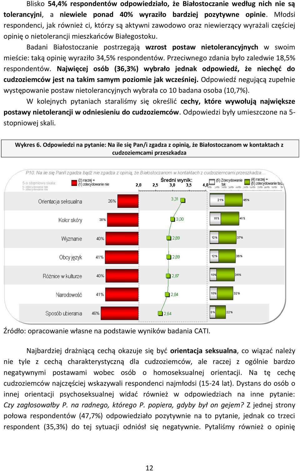 Badani Białostoczanie postrzegają wzrost postaw nietolerancyjnych w swoim mieście: taką opinię wyraziło 34,5% respondentów. Przeciwnego zdania było zaledwie 18,5% respondentów.