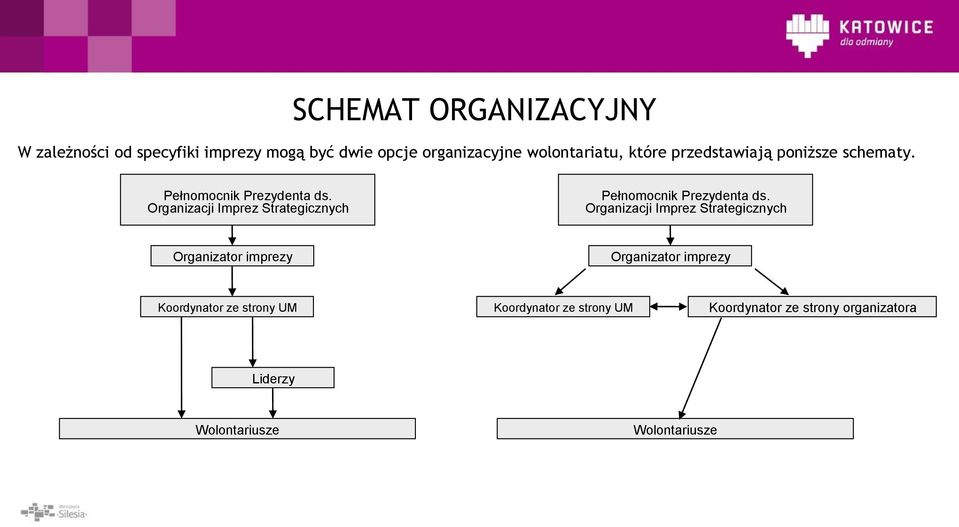 Organizacji Imprez Strategicznych Pełnomocnik Prezydenta ds.