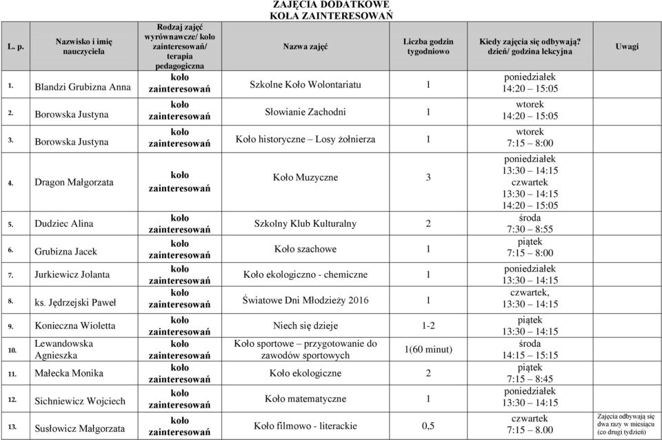Susłowicz Małgorzata / / KOŁA ZAINTERESOWAŃ Szkolne Koło Wolontariatu 1 Słowianie Zachodni 1 Koło historyczne Losy żołnierza 1 Koło Muzyczne 3 Szkolny Klub Kulturalny 2 Koło szachowe 1 Koło
