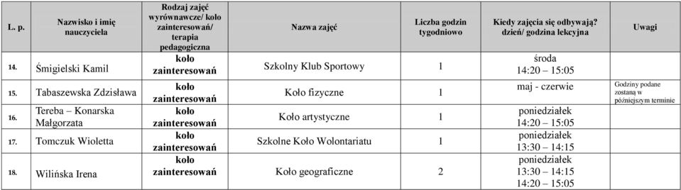Wilińska Irena / / Szkolny Klub Sportowy 1 Koło fizyczne 1 Koło artystyczne