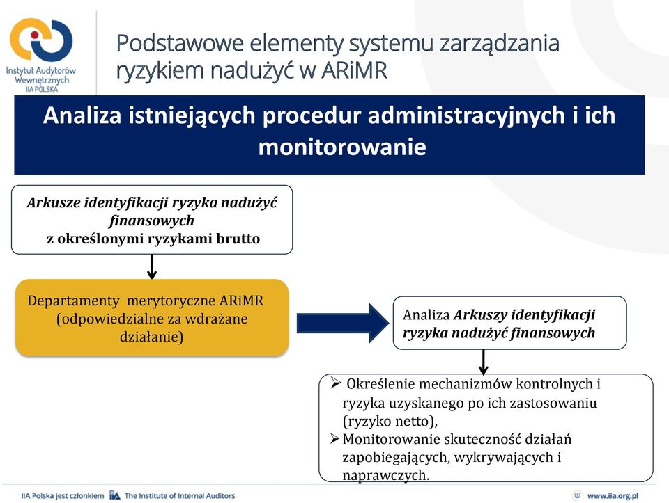 działanie) Analiza Arkuszy identyfikacji ryzyka nadużyć finansowych Określenie mechanizmów kontrolnych i ryzyka