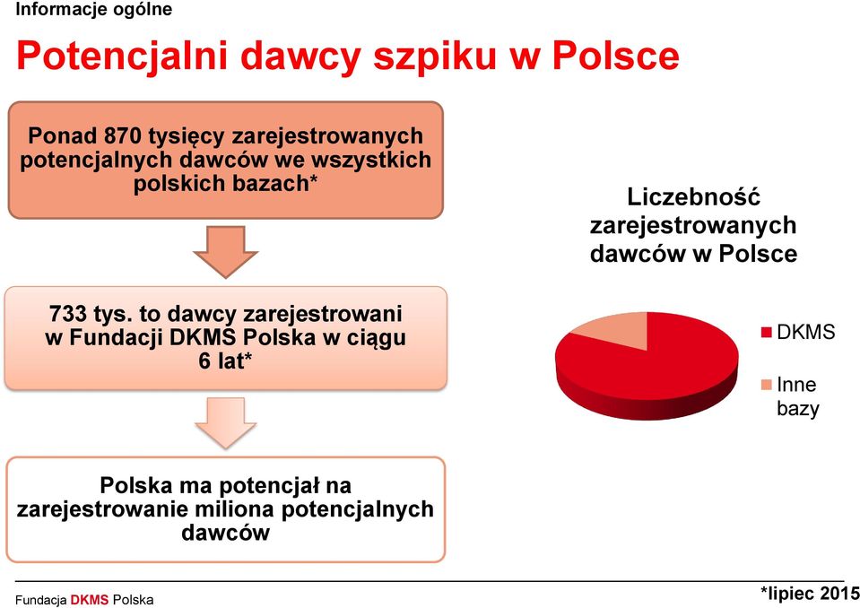 to dawcy zarejestrowani w Fundacji DKMS Polska w ciągu 6 lat* Liczebność