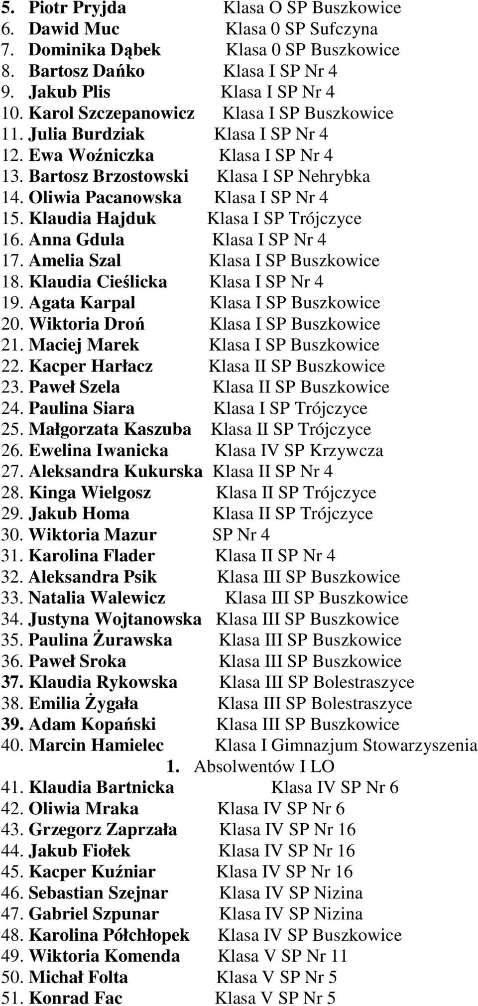 Klaudia Hajduk Klasa I SP Trójczyce 16. Anna Gdula Klasa I SP Nr 4 17. Amelia Szal Klasa I SP Buszkowice 18. Klaudia Cieślicka Klasa I SP Nr 4 19. Agata Karpal Klasa I SP Buszkowice 20.