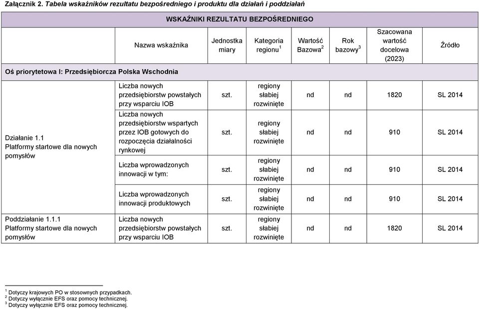 Szacowana wartość docelowa (2023) Źródło Oś priorytetowa I: Przedsiębiorcza Polska Wschodnia Liczba nowych przedsiębiorstw powstałych przy wsparciu IOB nd nd 1820 SL 2014 Działanie 1.