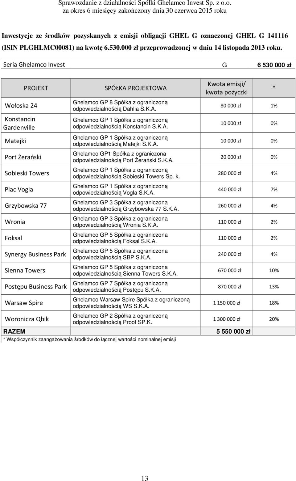 Business Park Warsaw Spire SPÓŁKA PROJEKTOWA Ghelamco GP 8 Spółka z ograniczoną odpowiedzialnością Dahlia S.K.A. odpowiedzialnością Konstancin S.K.A. odpowiedzialnością Matejki S.K.A. Ghelamco GP1 Spółka z ograniczona odpowiedzialnością Port Żerański S.