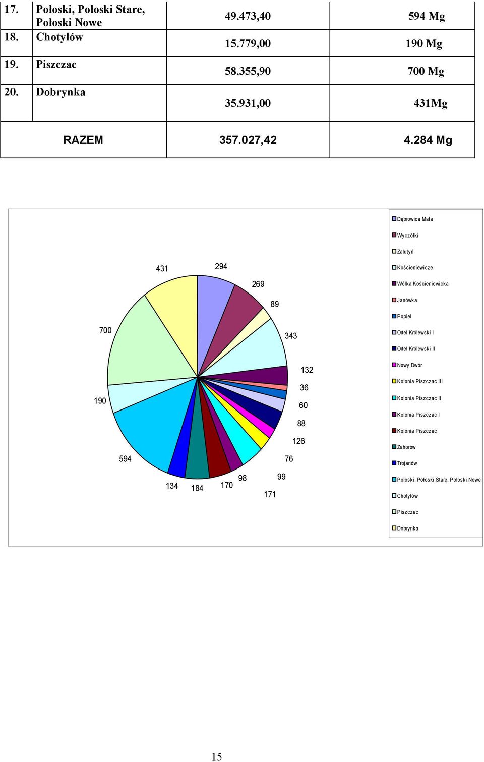284 Mg Dąbrowica Mała Wyczółki Zalutyń 431 294 Kościeniewicze 269 Wólka Kościeniewicka 89 Janówka Popiel 700 343 Ortel Królewski I