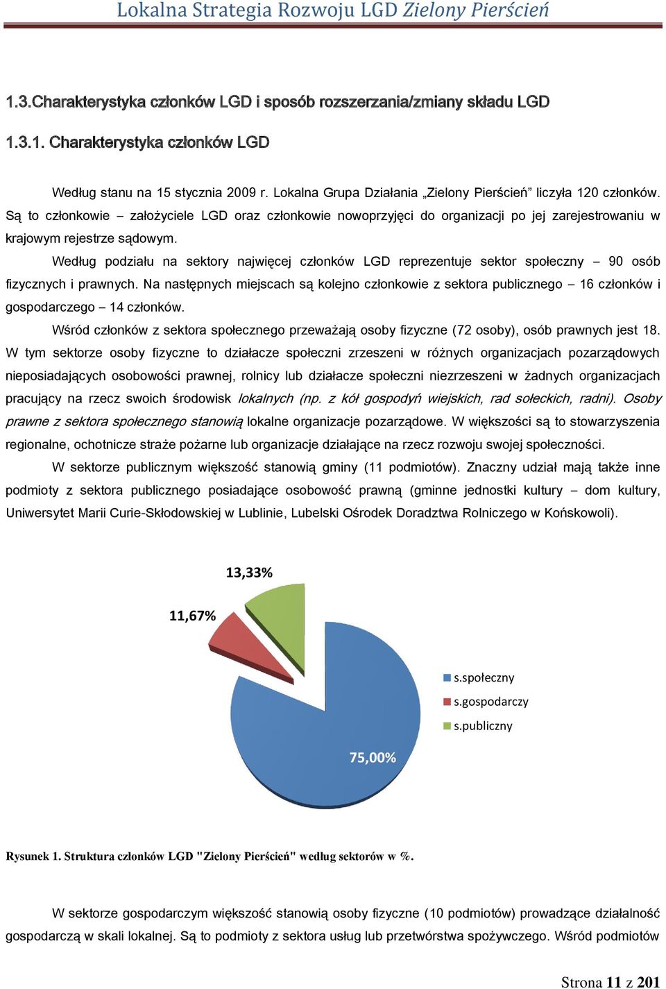 Według podziału na sektory najwięcej członków LGD reprezentuje sektor społeczny 90 osób fizycznych i prawnych.
