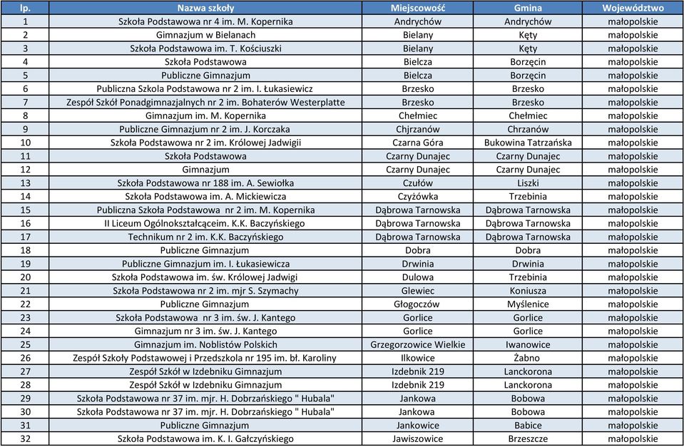 Łukasiewicz Brzesko Brzesko małopolskie 7 Zespół Szkół Ponadgimnazjalnych nr 2 im. Bohaterów Westerplatte Brzesko Brzesko małopolskie 8 Gimnazjum im. M.