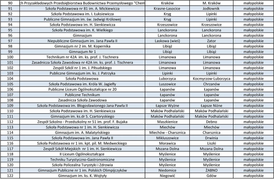 Jadwigi Królowej Kryg Lipinki małopolskie 94 Szkoła Podstawowa im. H. Sienkiewicza Krzeszowice Krzeszowice małopolskie 95 Szkoła Podstawowa im. K. Wielkiego Lanckorona Lanckorona małopolskie 96 Gimnazjum Lanckorona Lanckorona małopolskie 97 Niepubliczne Gimnazjum im.