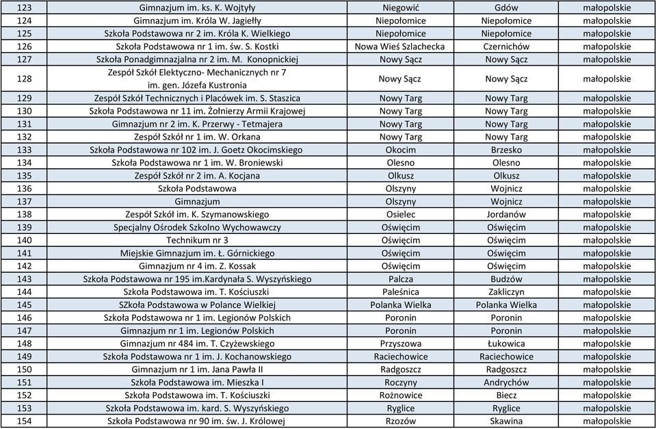 Konopnickiej Nowy Sącz Nowy Sącz małopolskie 128 Zespół Szkół Elektyczno- Mechanicznych nr 7 im. gen. Józefa Kustronia Nowy Sącz Nowy Sącz małopolskie 129 Zespół Szkół Technicznych i Placówek im. S. Staszica Nowy Targ Nowy Targ małopolskie 130 Szkoła Podstawowa nr 11 im.