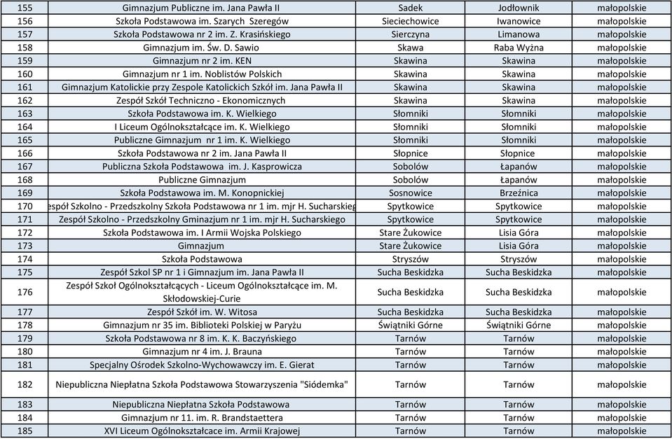 Noblistów Polskich Skawina Skawina małopolskie 161 Gimnazjum Katolickie przy Zespole Katolickich Szkół im.