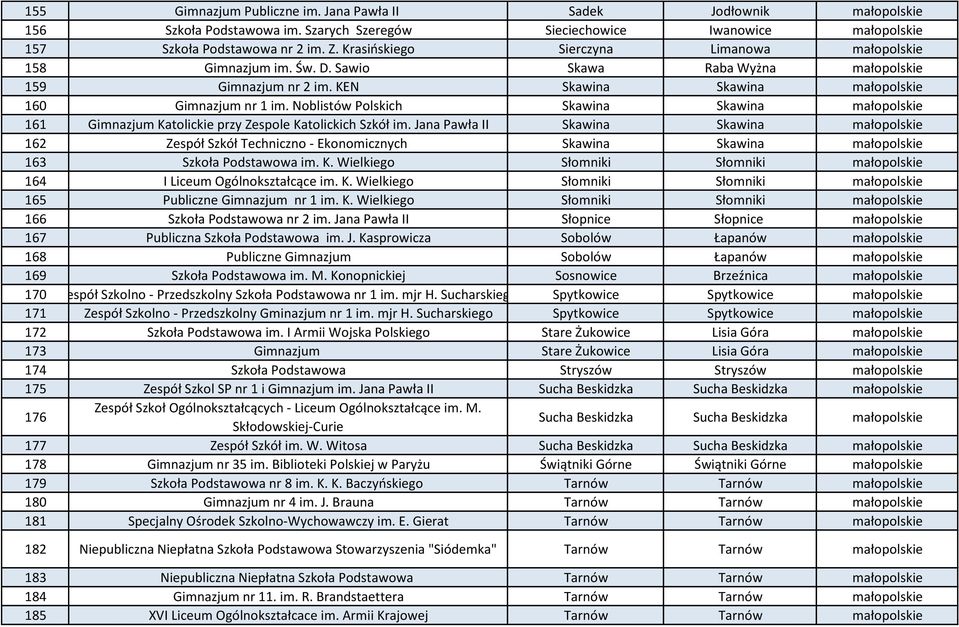 Noblistów Polskich Skawina Skawina małopolskie 161 Gimnazjum Katolickie przy Zespole Katolickich Szkół im.