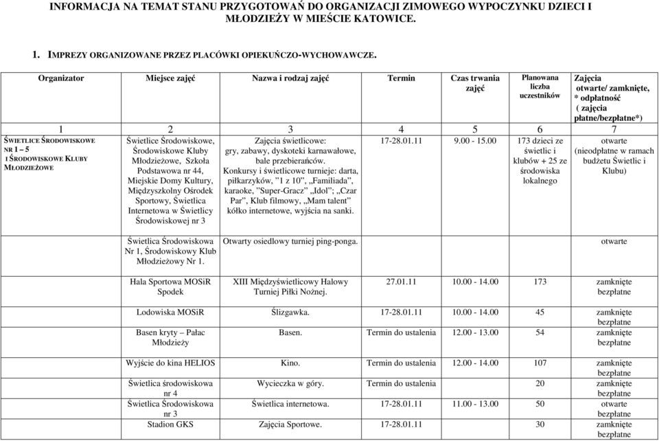 /*) 1 2 3 4 5 6 7 Świetlice Środowiskowe, Środowiskowe Kluby Młodzieżowe, Szkoła Podstawowa nr 44, Miejskie Domy Kultury, Międzyszkolny Ośrodek Sportowy, Świetlica Internetowa w Świetlicy