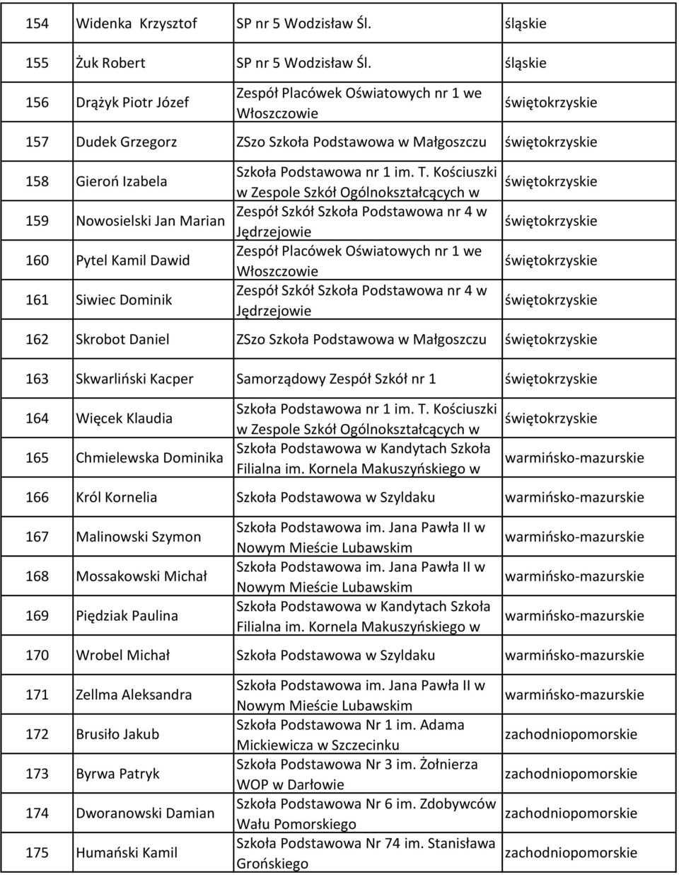 Kościuszki w Zespole Szkół Ogólnokształcących w 159 Nowosielski Jan Marian Zespół Szkół Szkoła Podstawowa nr 4 w Jędrzejowie 160 Pytel Kamil Dawid Zespół Placówek Oświatowych nr 1 we Włoszczowie 161