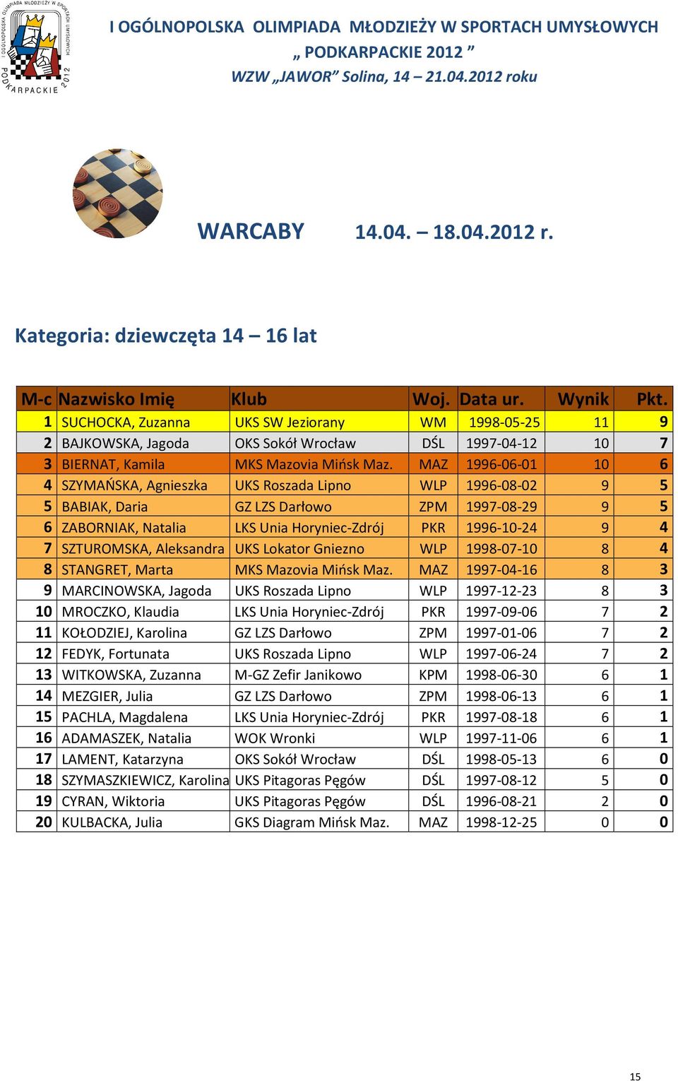MAZ 1996-06-01 10 6 4 SZYMAŃSKA, Agnieszka UKS Roszada Lipno WLP 1996-08-02 9 5 5 BABIAK, Daria GZ LZS Darłowo ZPM 1997-08-29 9 5 6 ZABORNIAK, Natalia LKS Unia Horyniec-Zdrój PKR 1996-10-24 9 4 7