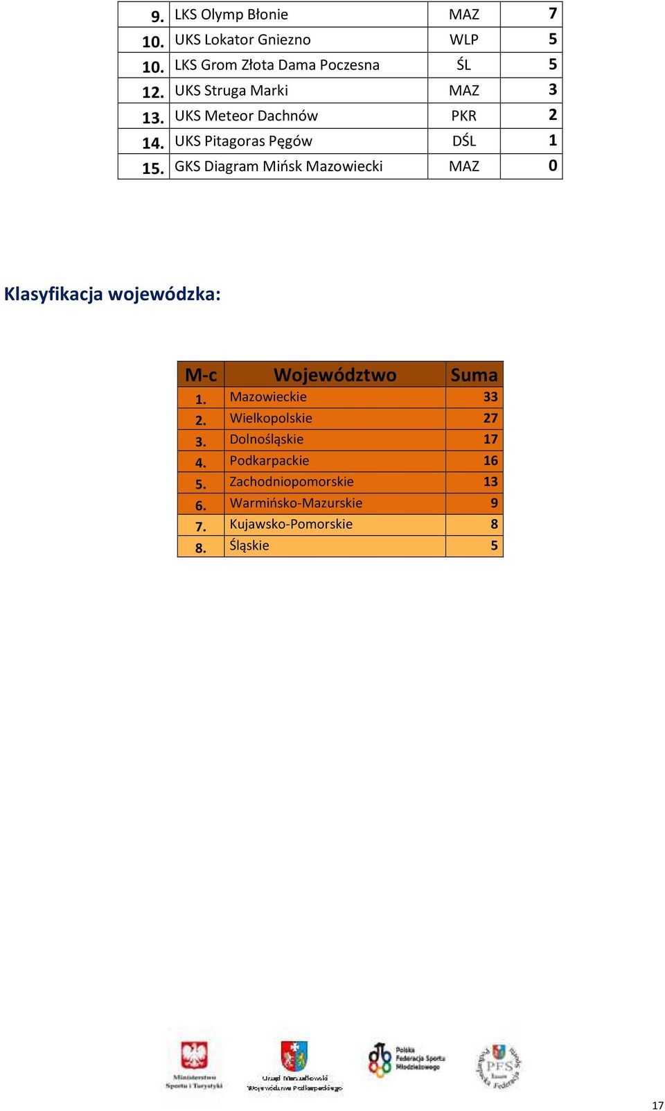 GKS Diagram Mińsk Mazowiecki MAZ 0 Klasyfikacja wojewódzka: M-c Województwo Suma 1. Mazowieckie 33 2.