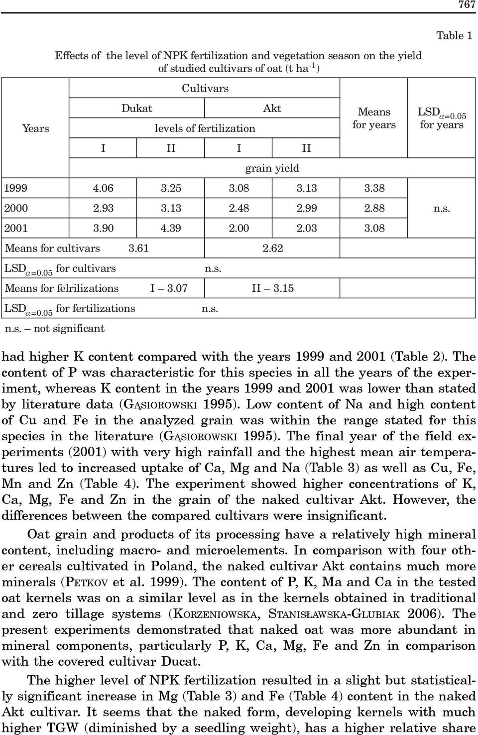 Low content of Na and high content of Cu and Fe in the analyzed grain was within the range stated for this species in the literature (G SIOROWSKI 1995).